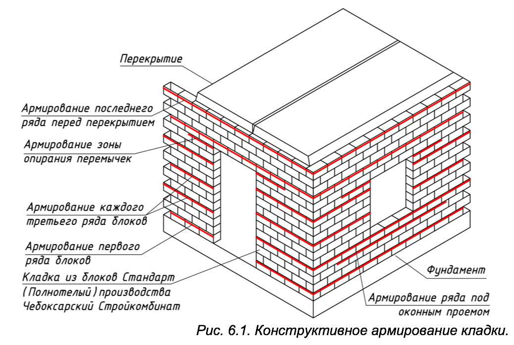 ✅ столбчатый фундамент из керамзитобетонных блоков своими руками - sk-megalit.ru