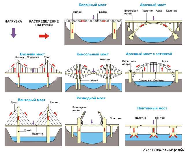 Мосты, путепроводы и другие искусственные сооружения на автомобильных дорогах
