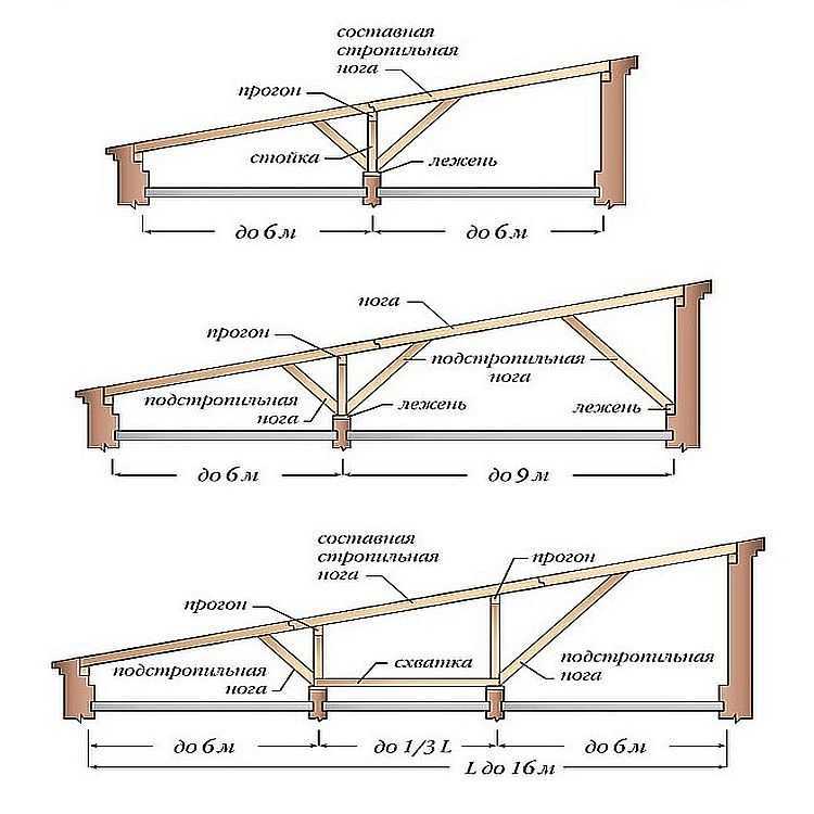 Односкатная крыша своими руками: устройство, конструкция, чертежи
