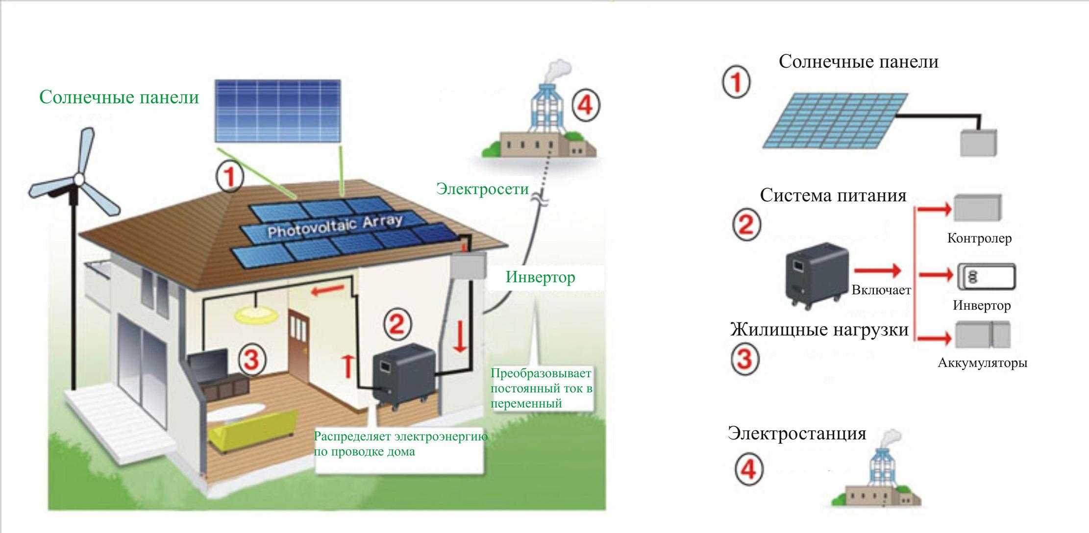Автономное электроснабжение частного дома обзор альтернативных источников энергии Системы автономного электричества на солнечных батареях и ветрогенераторах