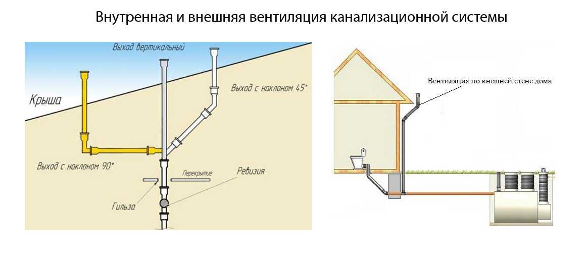 Вентиляция из канализационных труб в частном доме: можно ли использовать, вытяжка