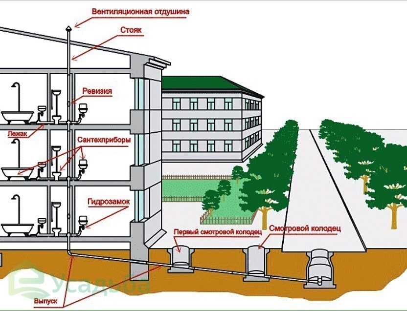 Снип: канализация наружные сети и сооружения, внутренний водопровод и канализация зданий - гидканал