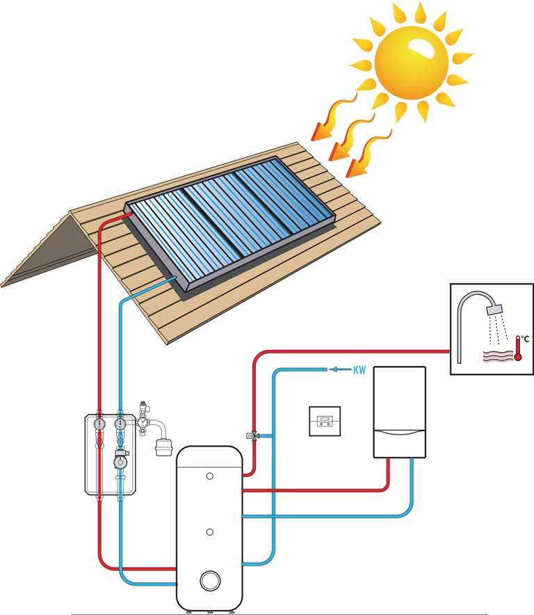 Отопление дома с помощью солнечных коллекторов. альтернативный источник энергии - prodomostroy.ru | все о строительстве и ремонте