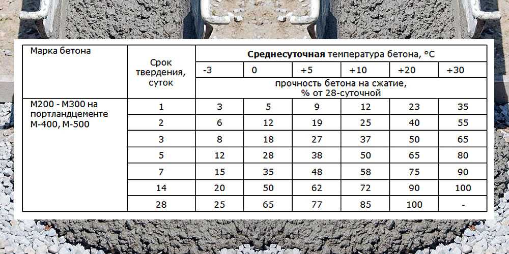 ✅ сколько стынет бетон - novostroikbr.ru