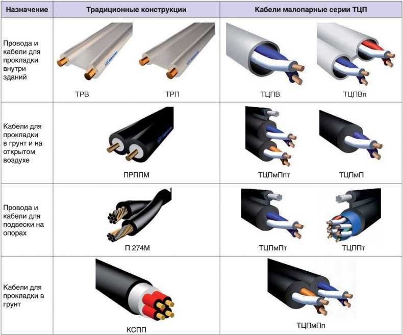 Виды кабелей и проводов. классификация и назначение электрокабелей