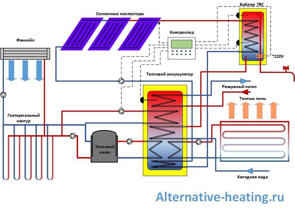 Солнечные батареи для отопления дома обогрев тепловыми панелями, радиаторы, теплый пол, коллекторы
