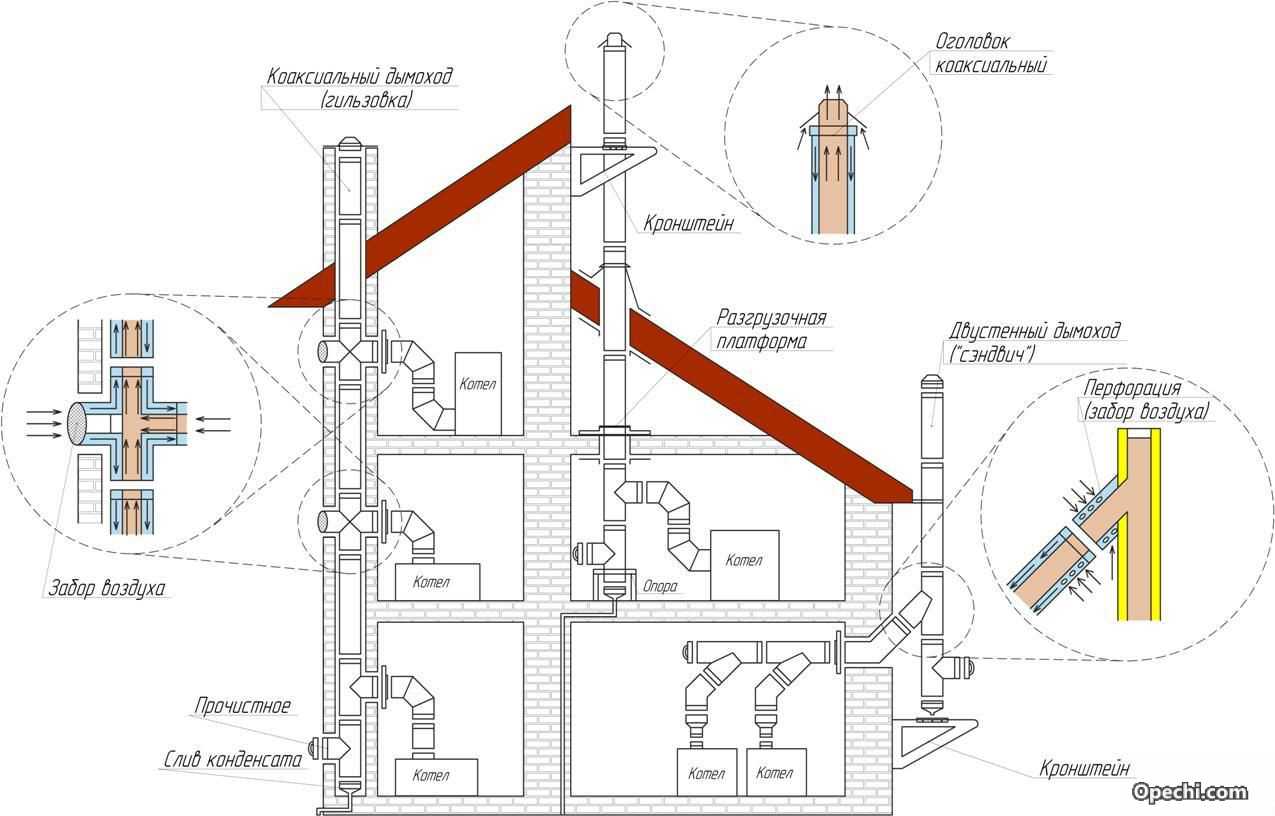 Дымоход для газового котла: снип, правила установки