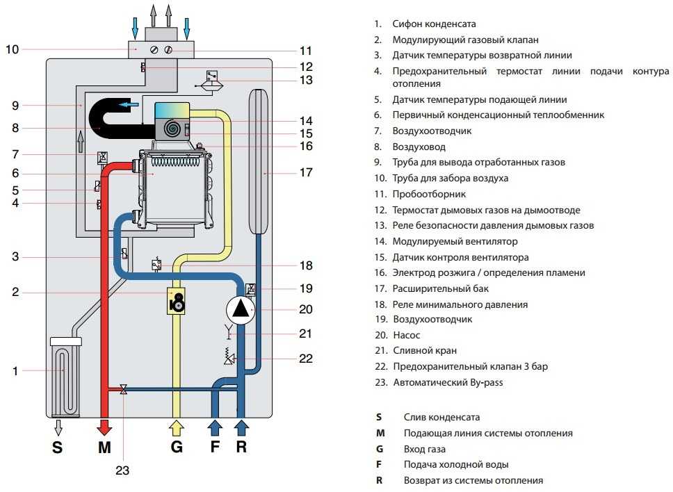 Течет вода из газового котла: причины, предрасполагающие факторы, способы устранения