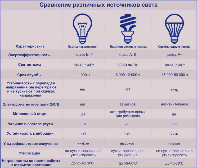 Классификация, параметры и область применения люминесцентных ламп