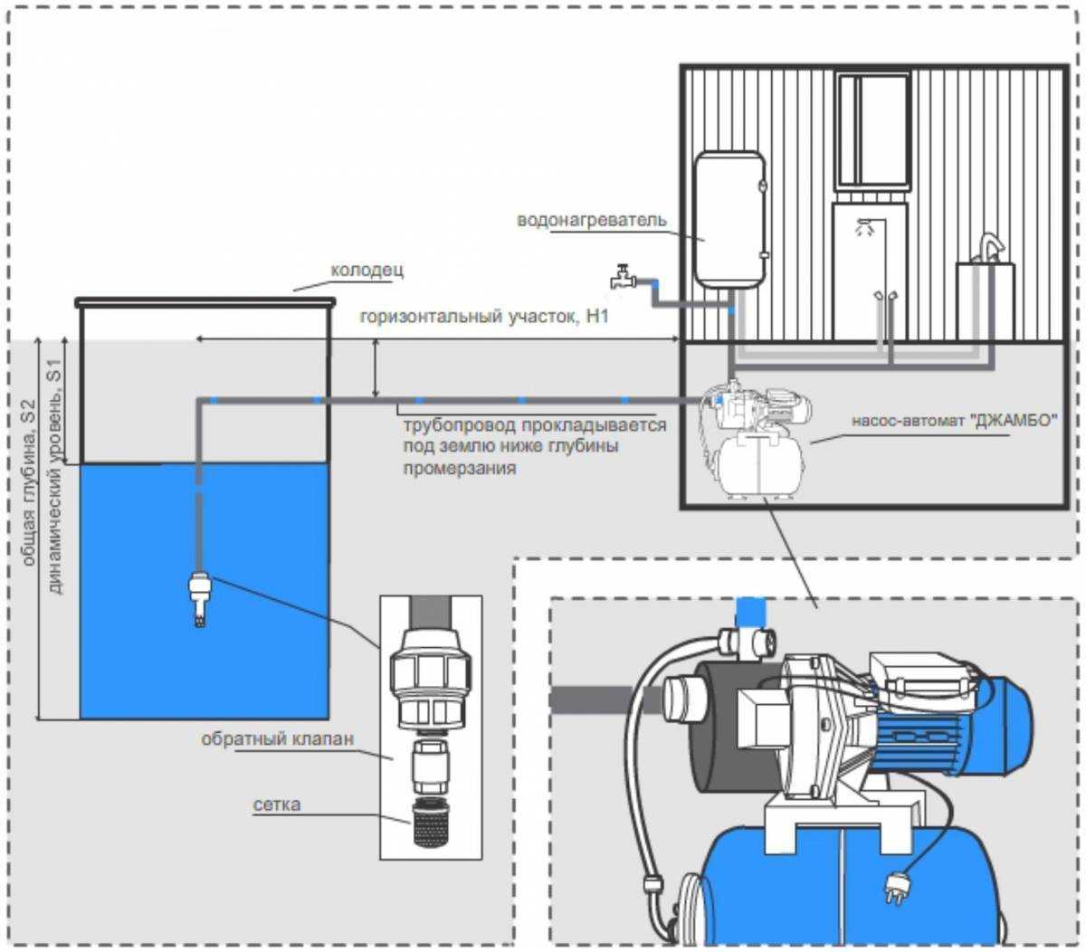 Насосная станция водоснабжения: конструкция, принцип работы + советы по выбору