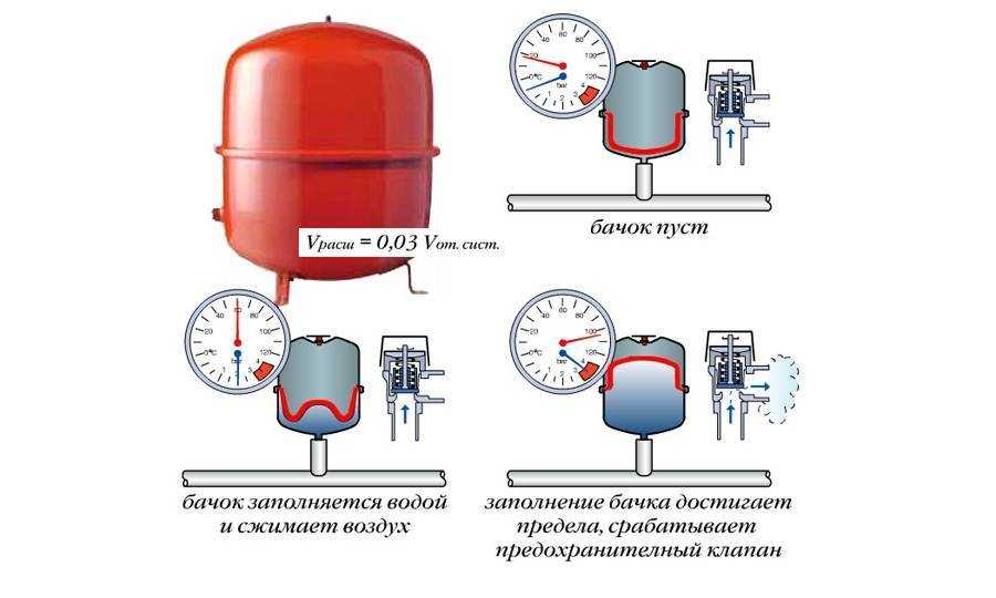 Как добавить давление в газовом котле?