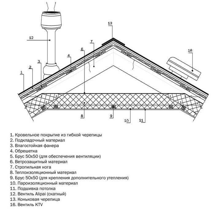 Вентиляция крыши частного дома: кровли, профнастила, гибкой черепицы