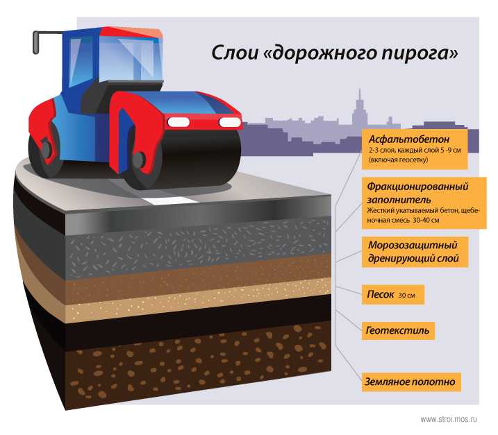 Укладка асфальта на бетон: технология и особенности дорожных работ