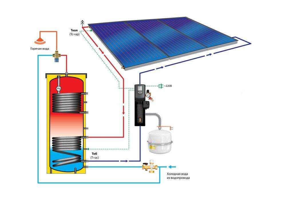 Солнечные станции как альтернативный источник энергии Отличие солнечных коллекторов от батарей Виды оборудования Схемы устройства домашних солнечных станций