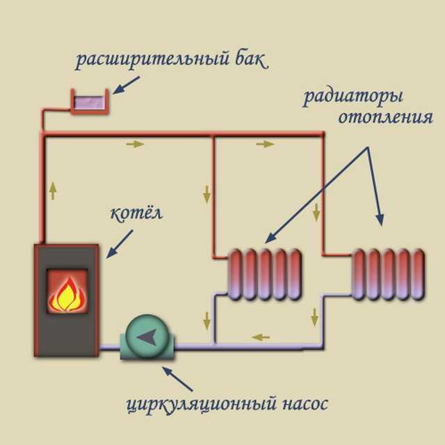 Водяное отопление: классификация, принципы работы, виды систем, схема с естественной циркуляцией, вода в качестве топлива