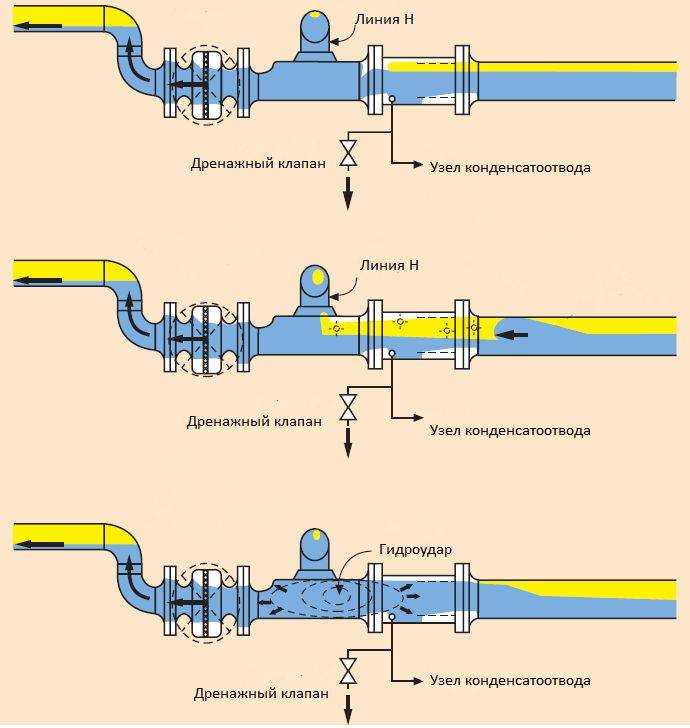 Гидроудар в системе водоснабжения и отопления, причины для гидроудара в трубах 🚩 сантехника