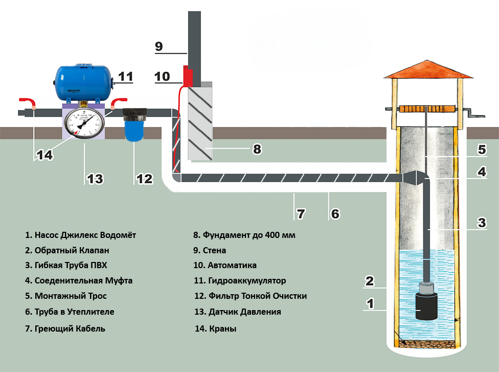 Устройство и способы монтажа летнего водопровода на даче Чем отличаются разборная и стационарная системы полива Инструкции по сборке пластиковых конструкций