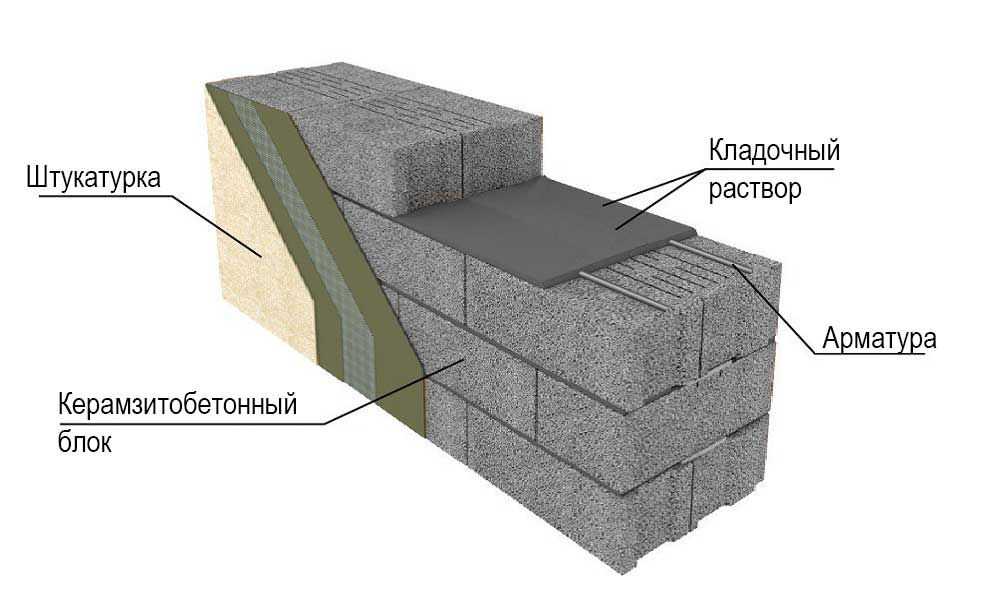 Практичный фундамент из керамзитобетонных блоков