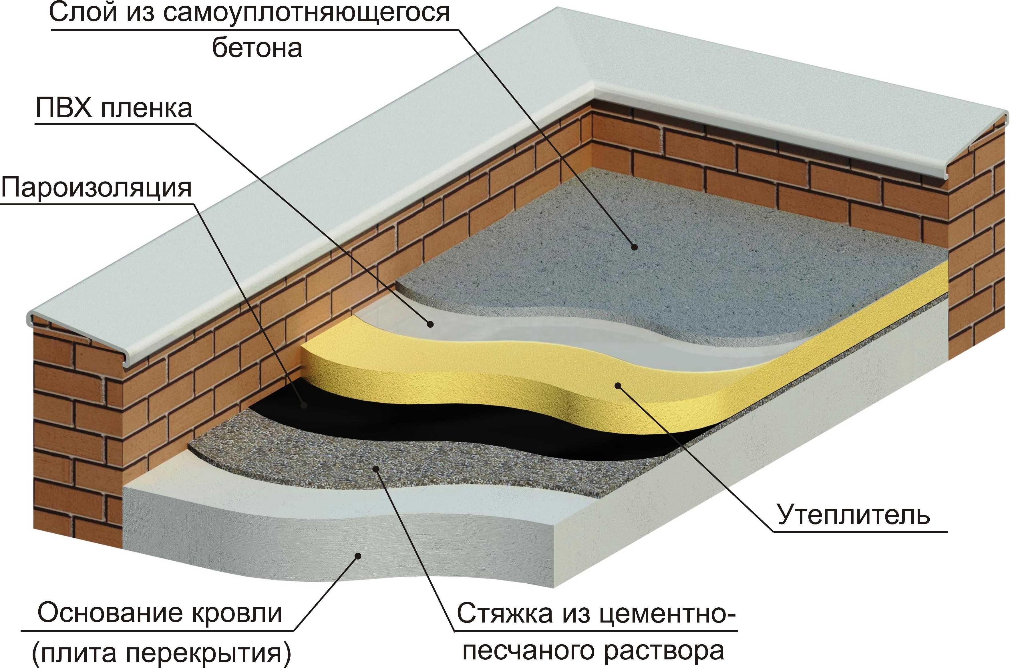 Самоуплотняющийся бетон - что это такое (классификация, состав)