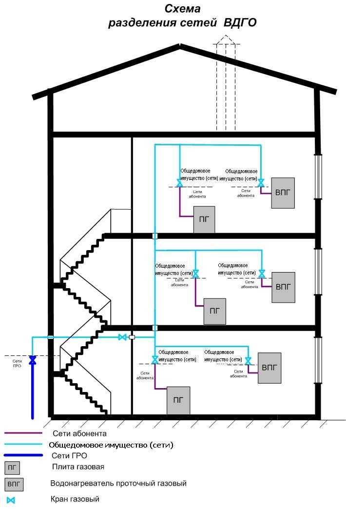 Газ в нежилом доме: тонкости подключения нежилых помещений || как провести газ в баню из дома