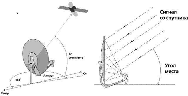 Как настроить спутниковую антенну, тюнер самостоятельно? как настроить спутник для приема тв каналов?