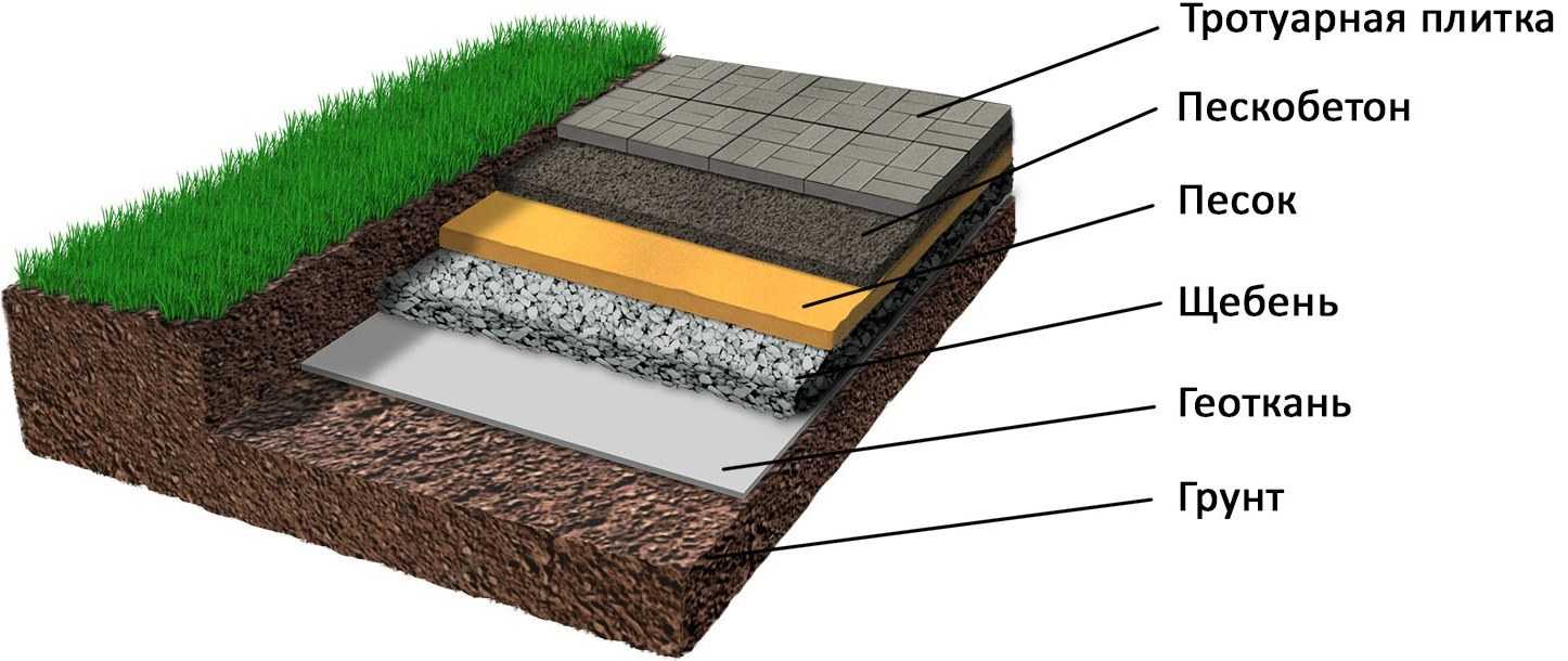 Какой бетон использовать, на гравии или граните?