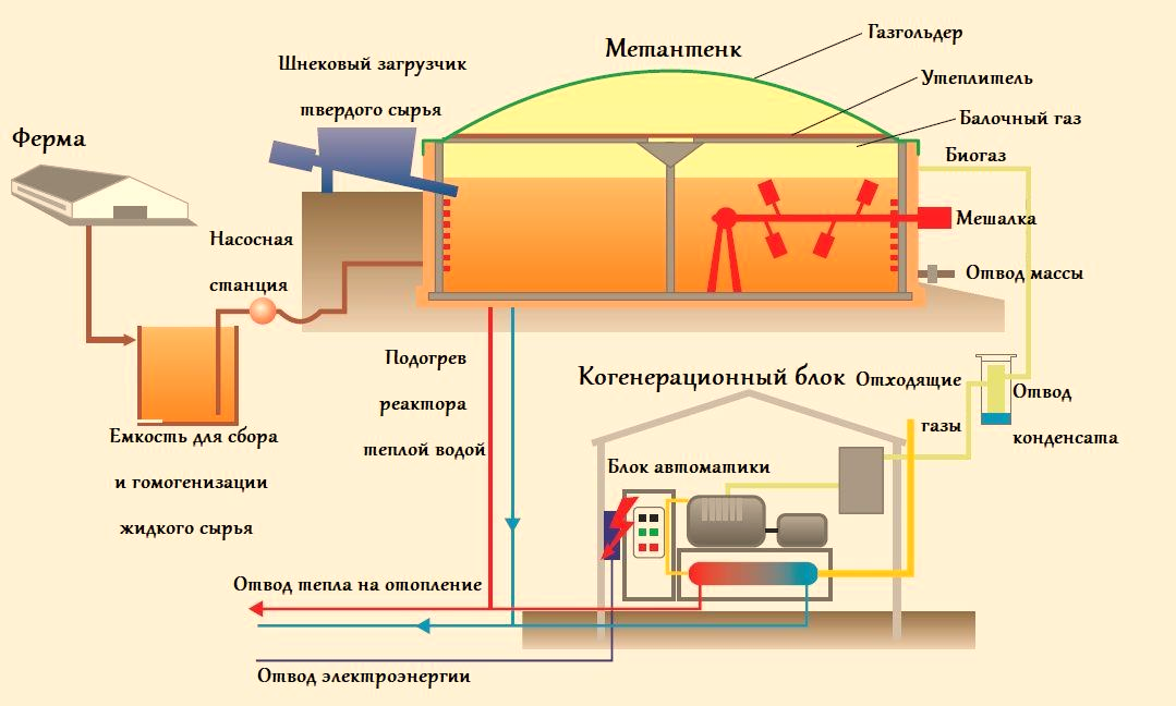 Биогаз из навоза: как получить биогаз в домашних условиях - точка j
