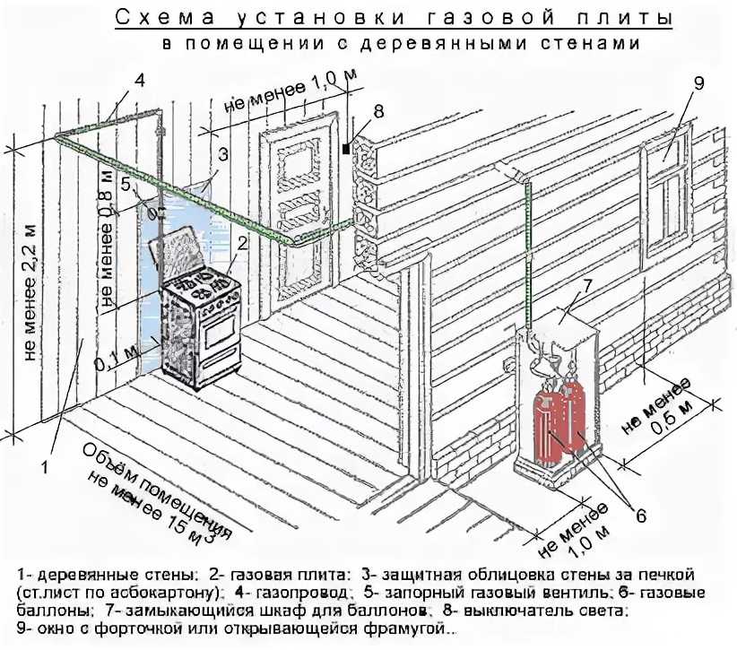 Расстояние от розетки до газовой трубы: правила и условия