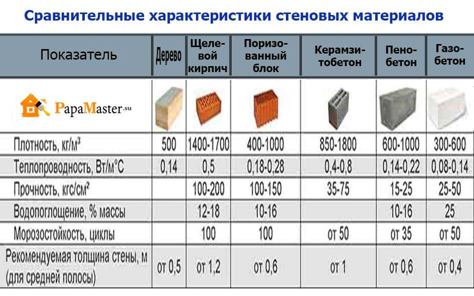 Блоки из ячеистого (пористого) бетона: особенности и характеристики