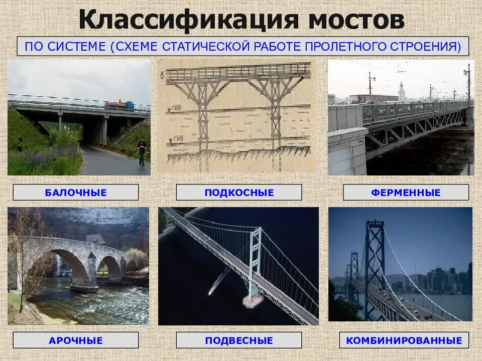 Мосты виды мостов - классификация сооружений