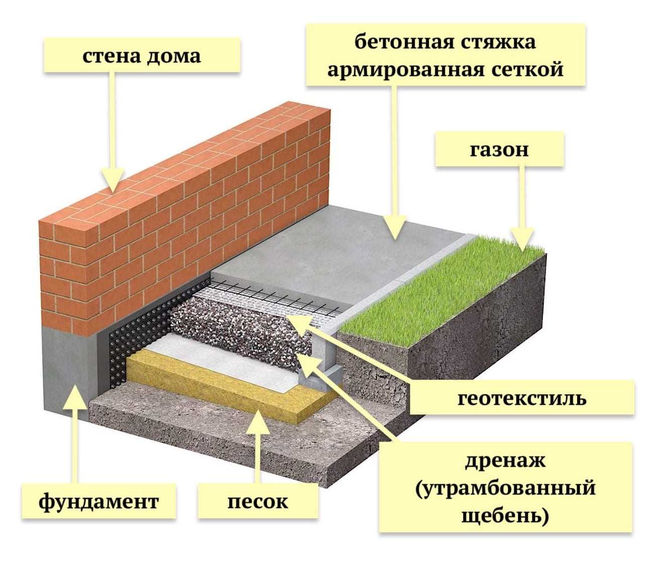 Состав бетона: соотношение компонентов для приготовления, как рассчитать марку