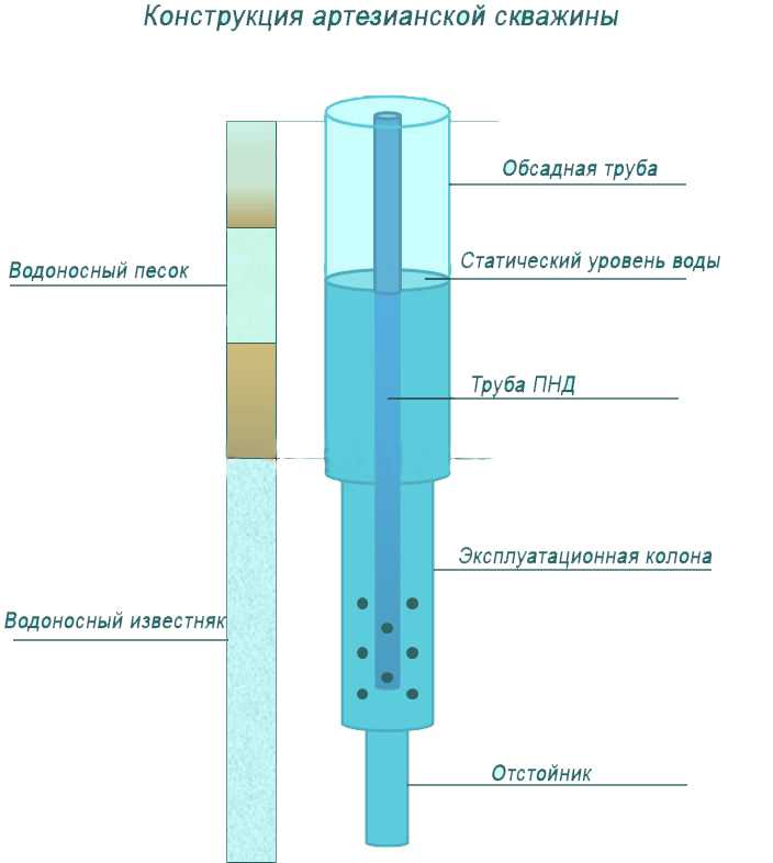 Способы бурения скважин на воду - описание работ и оборудование