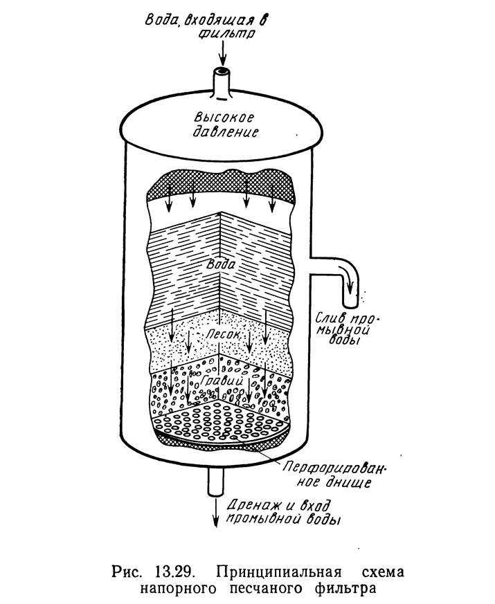 Песочный фильтр для бассейна своими руками: схемы и чертежи, как сделать песчаное устройство своими руками из фляги, бачка, контейнера или бочки, подключить к насосу