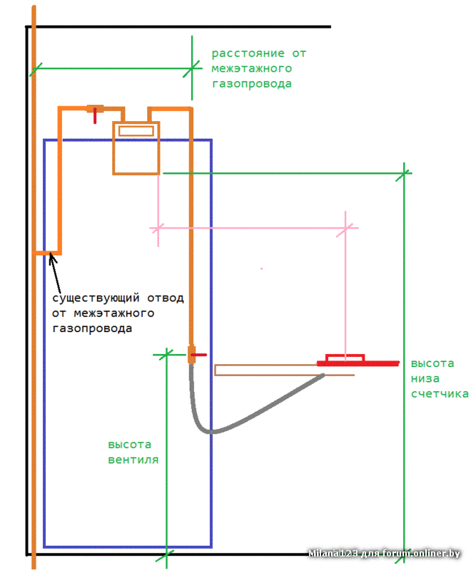 Normacs ~ ответы экспертов ~ требования к расстояниям внутреннего газопровода до электрооборудования и проводки