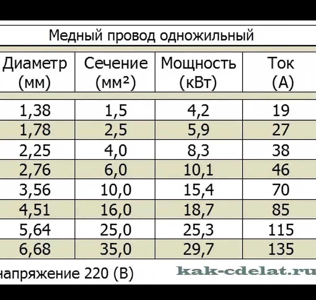 Таблица сечения диаметр. Диаметр медного кабеля по сечению таблица. Сечение медного провода по диаметру таблица. Сечение кабеля и диаметр жилы таблица. Диаметр провода 2.5 кв.