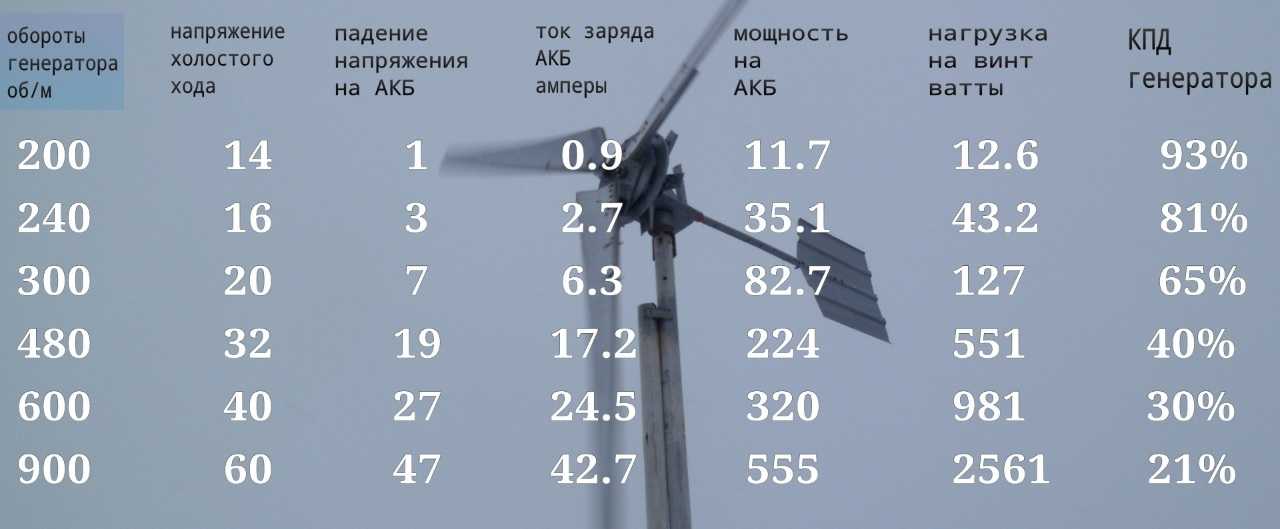 Выгоден ли ветрогенератор? расчет окупаемости устройства в условиях российской действительности