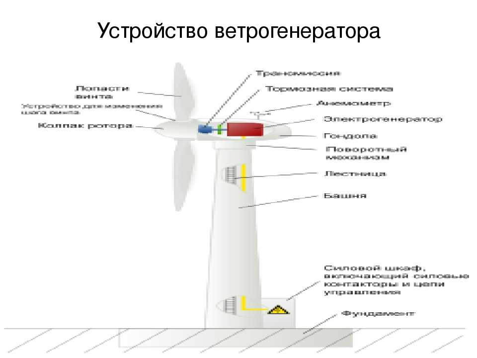 Принцип действия и устройство ветрогенератора (общие понятия)