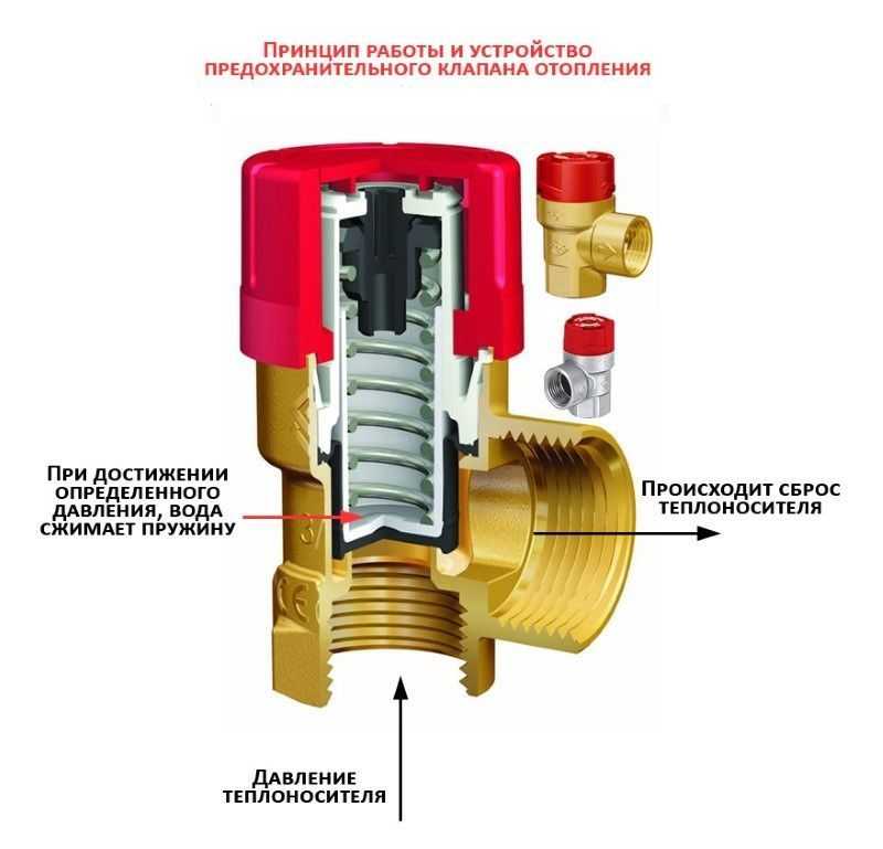 Предохранительный клапан для водонагревателя (бойлера): принцип работы, установка