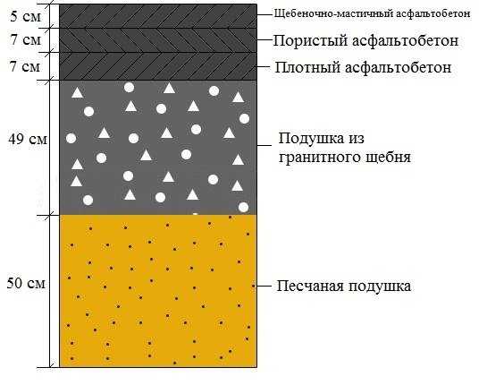 Укладка асфальта на бетонное основание: порядок, уплотнение и уход