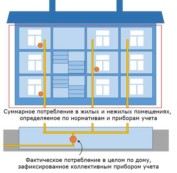 Газ в нежилом доме: тонкости подключения нежилых помещений - все об инженерных системах