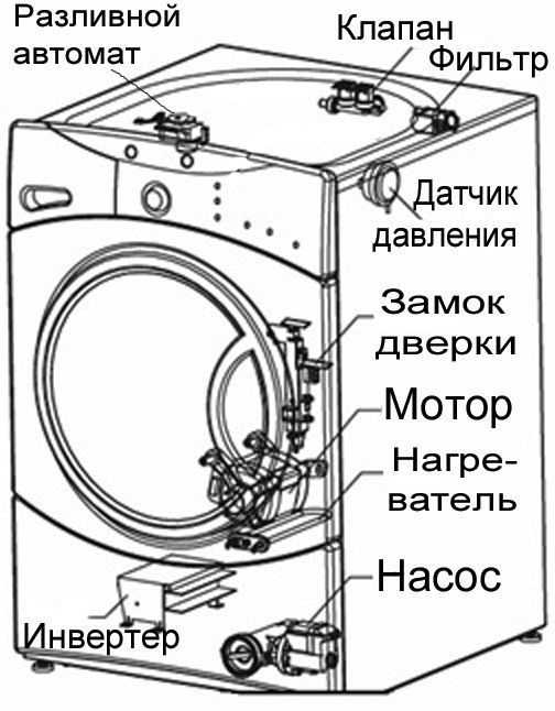 Стиральная машина индезит: неисправности и ремонт своими руками
