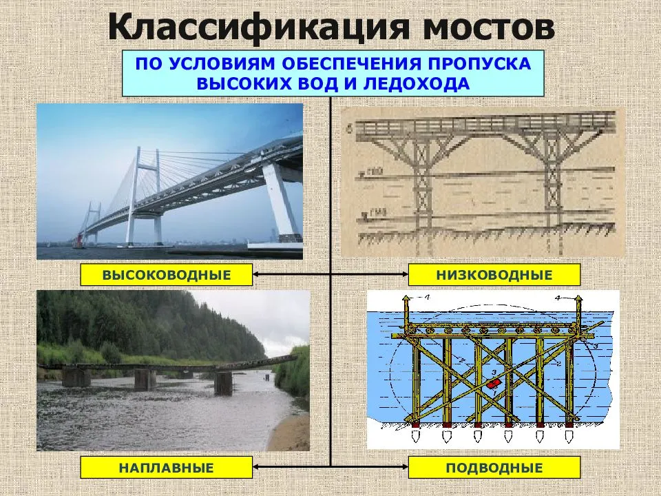 Вантовые мосты — дань моде или экономическая целесообразность? » вcероссийский отраслевой интернет-журнал «строительство.ru»