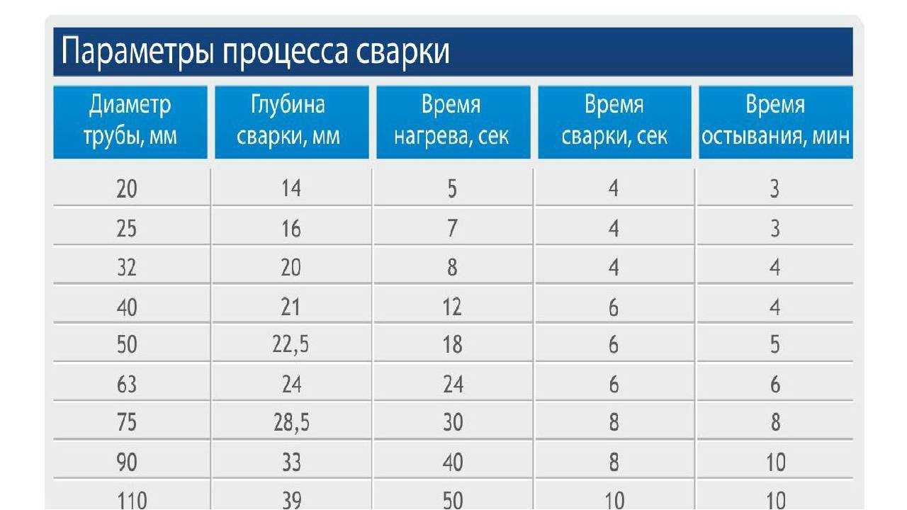 Время пайки полипропиленовых труб таблица pvsservice.ru