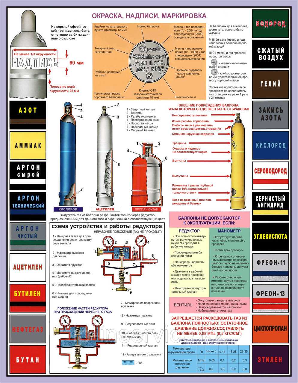 Виды газовых баллонов: как выбрать по материалу и прочесть маркировку