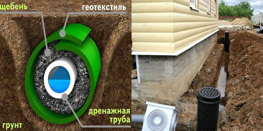 Как сделать дренаж фундамента частного дома на участке своими руками на глинистых почвах: обзор +видео