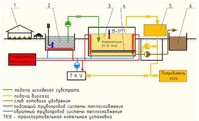 Биогазовая установка для частного дома своими руками - точка j