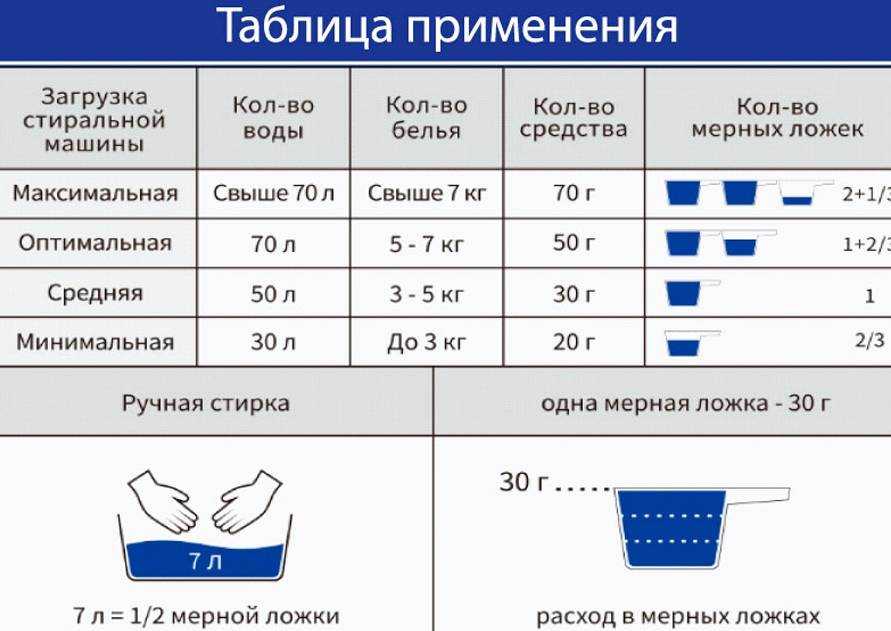Рекомендации, куда засыпать порошок в стиральной машине Как определить количество моющего средства сколько сыпать порошка в автомат Советы по выбору средств