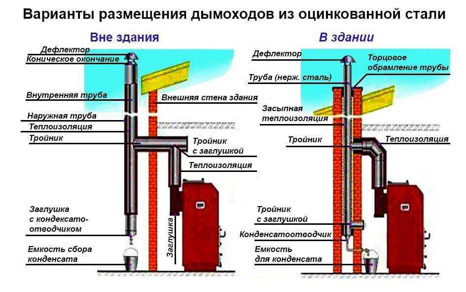 Трубы для дымохода газового котла: как подобрать диаметр и чем утеплить трубу?