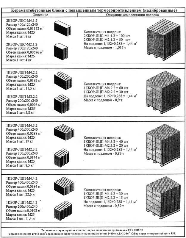 Сколько керамзитобетонных блоков в 1 м3: как вычислить