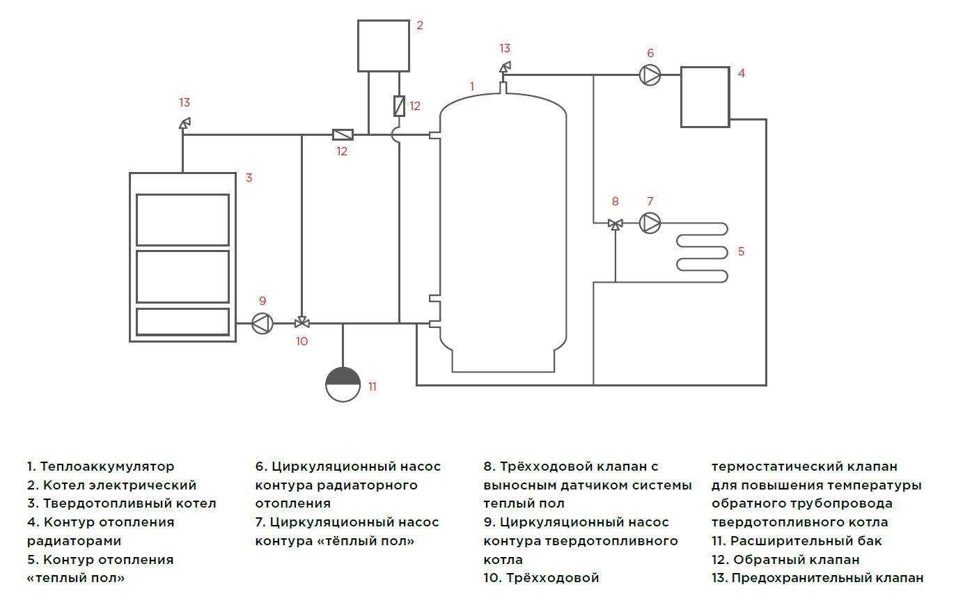 Что такое теплоаккумулятор для котлов отопления Устройство и разновидности теплоаккумуляторов для систем отопления Как сделать теплоаккумулятор своими руками